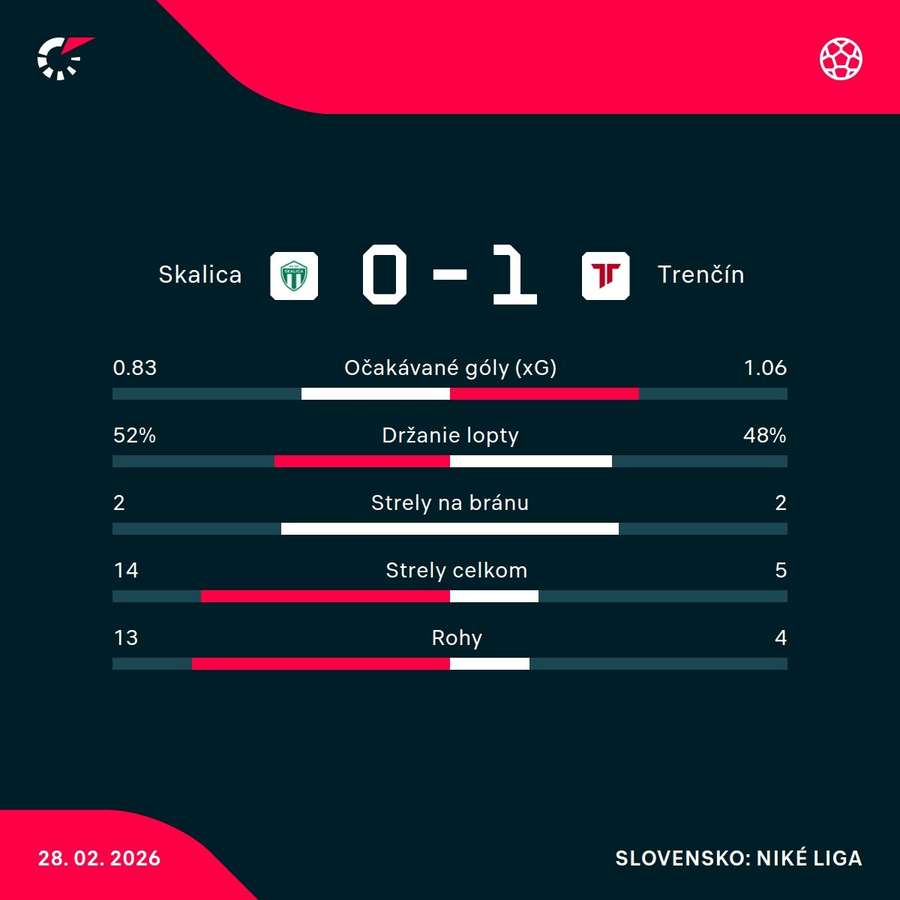 Štatistický pohľad na zápas. Štatistický pohľad na zápas.
