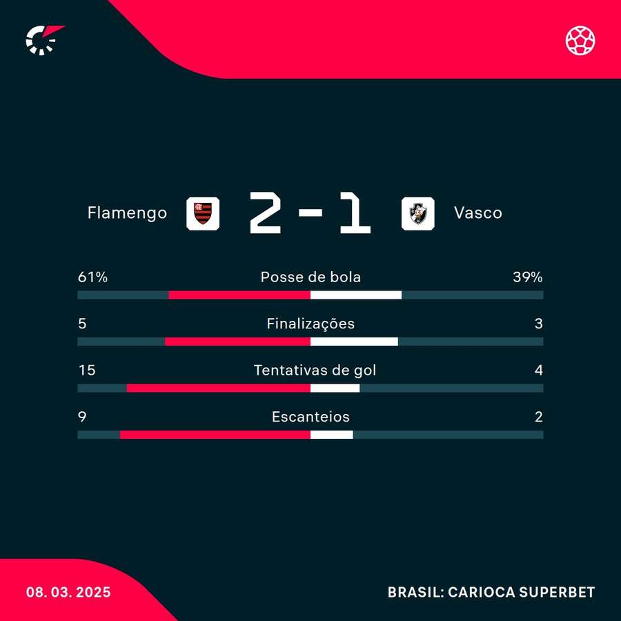 As estatísticas da vitória do Flamengo sobre o Vasco