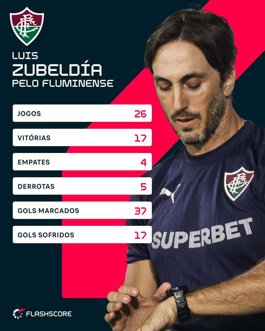 Números de Luis Zubeldía pelo Fluminense