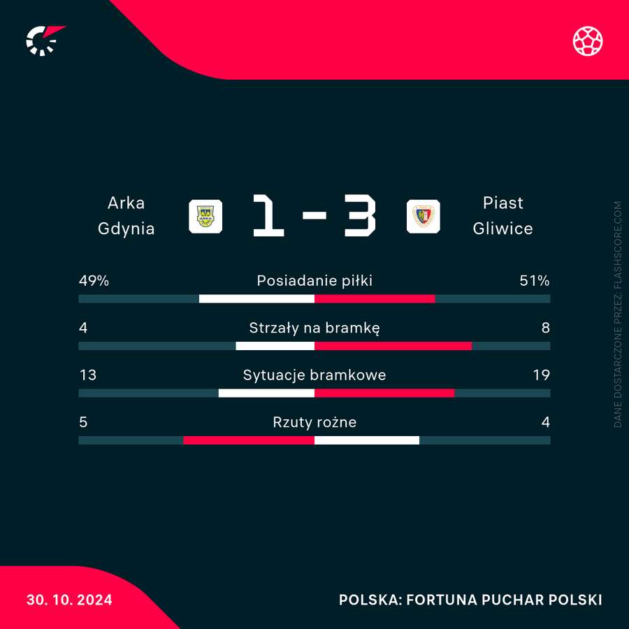 Statystyki za mecz Arka - Piast