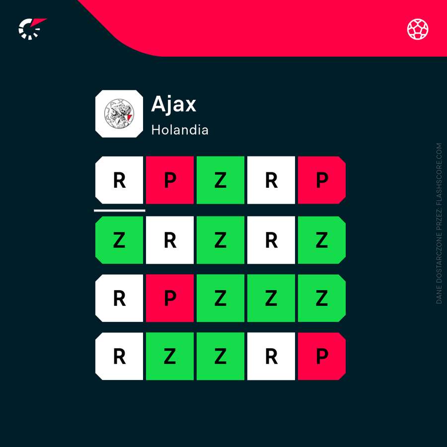 Aktualna forma Ajaxu