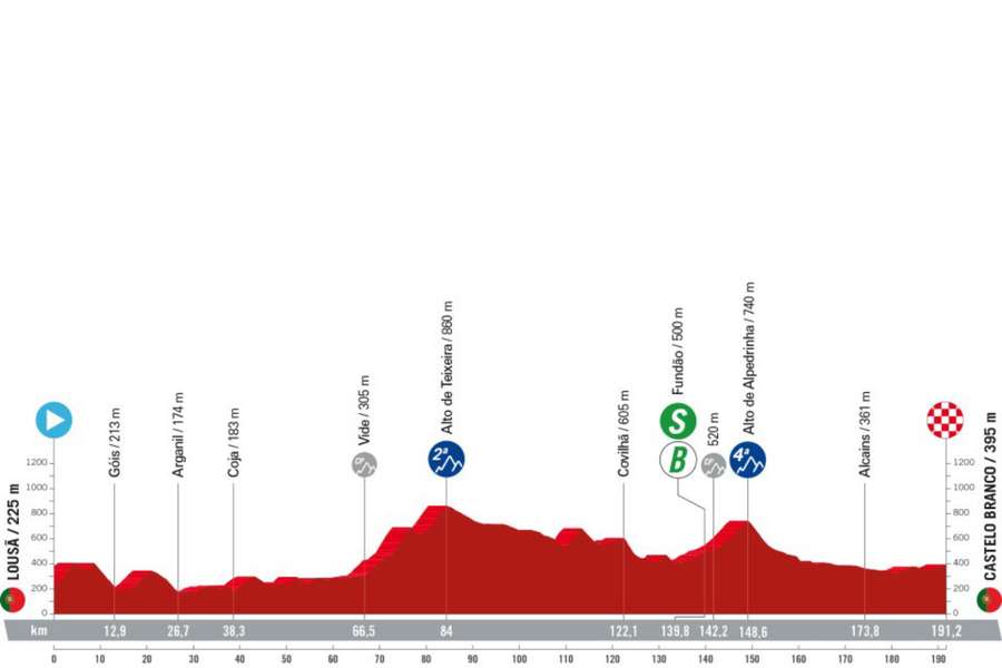 Perfil de la tercera etapa de La Vuelta