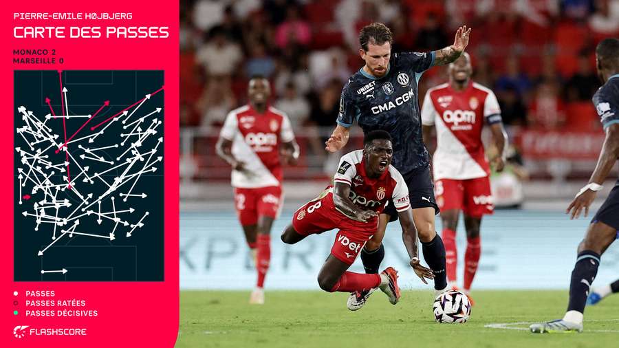 Contre Monaco, Höjbjerg a réussi 94% de ses passes (82/87) Contre Monaco, Höjbjerg a réussi 94% de ses passes (82/87)