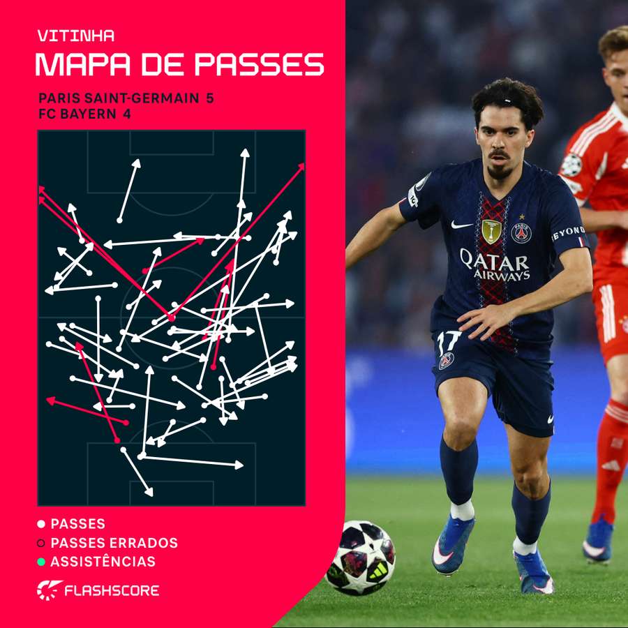 O mapa de passes de Vitinha