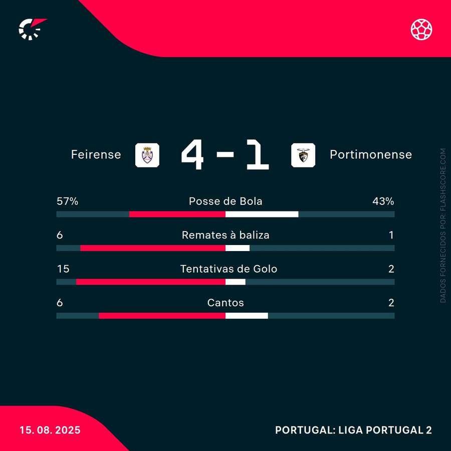 Estatísticas da partida
