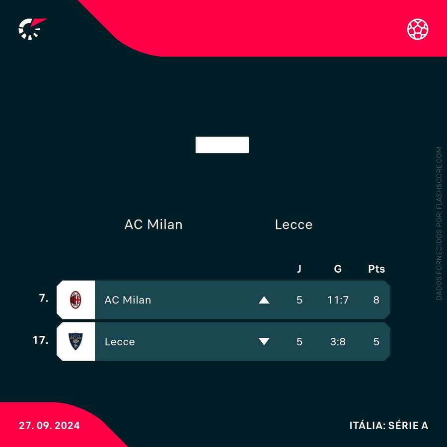 As posições de Milan e Lecce na tabela