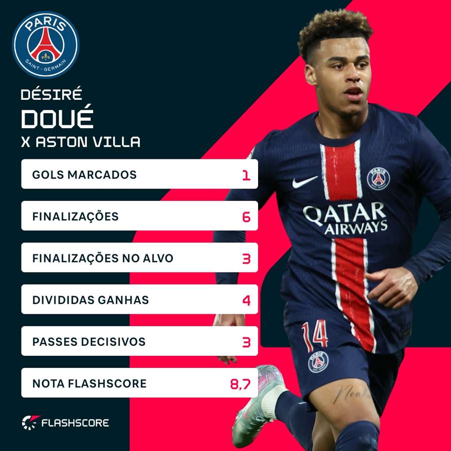 Doué recebeu a maior nota do Flashscore na partida - 8,7. Doué recebeu a maior nota do Flashscore na partida - 8,7.