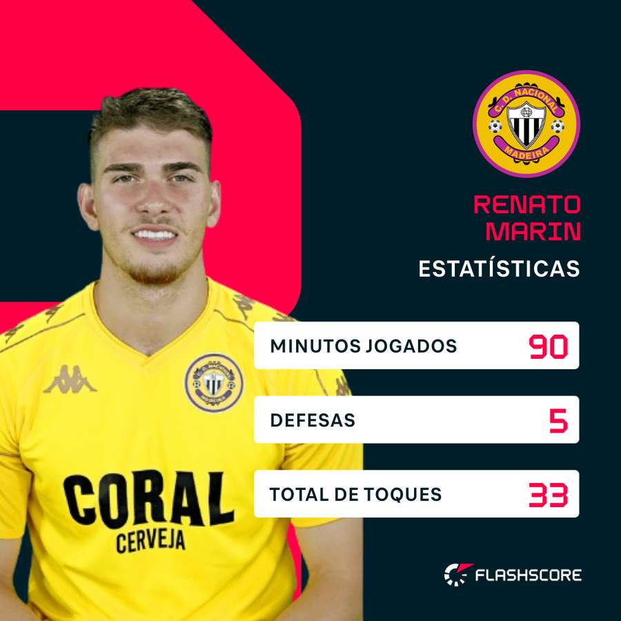 Os números de Renato Marin diante o Nacional Os números de Renato Marin diante o Nacional