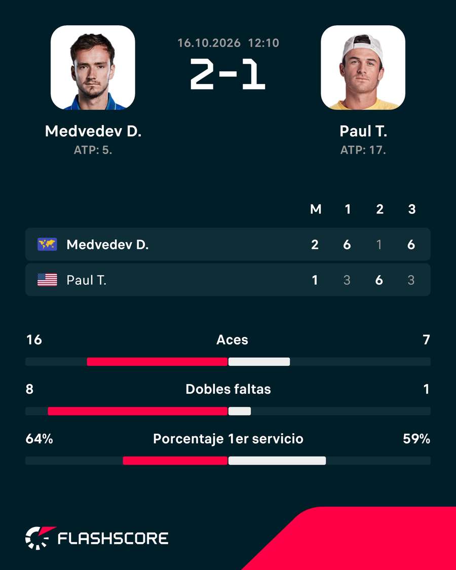 Los datos del Medvedev-Paul