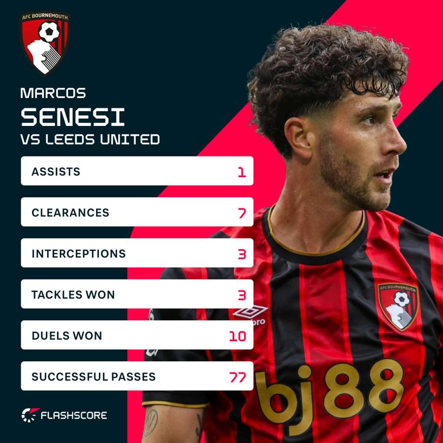 Senesi stats v Leeds