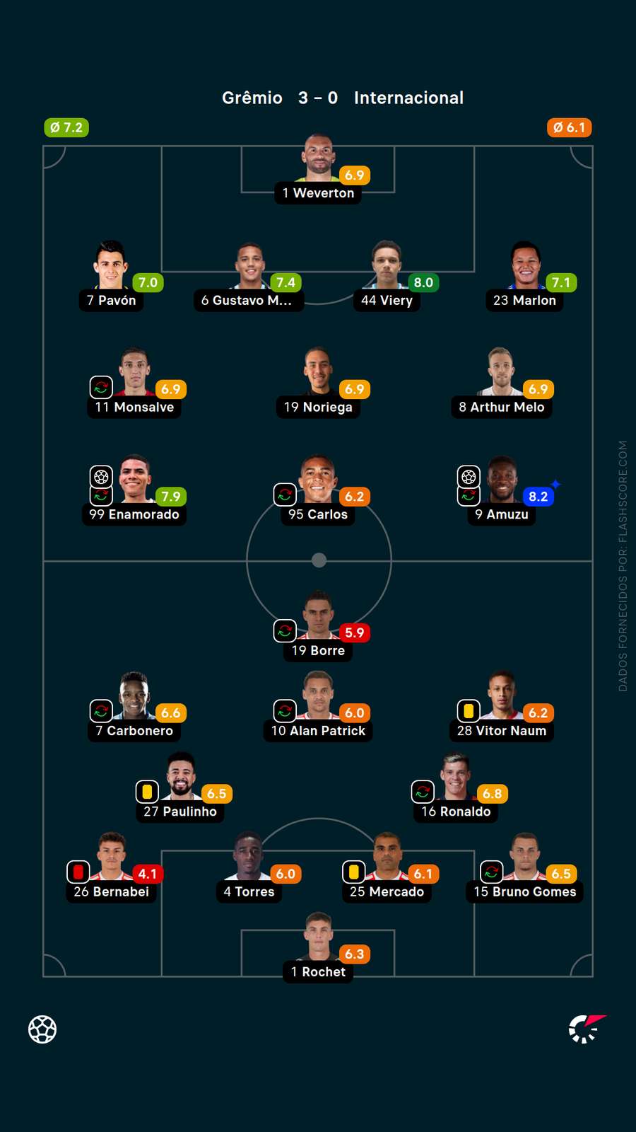 As notas dos jogadores de Grêmio x Internacional As notas dos jogadores de Grêmio x Internacional