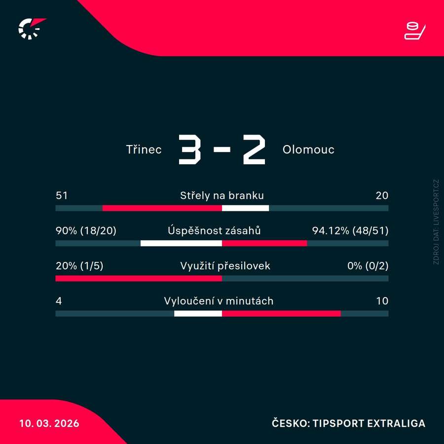 Statistiky utkání.