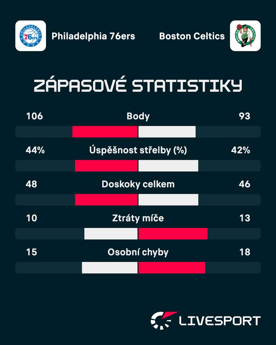 Statistiky zápasu.