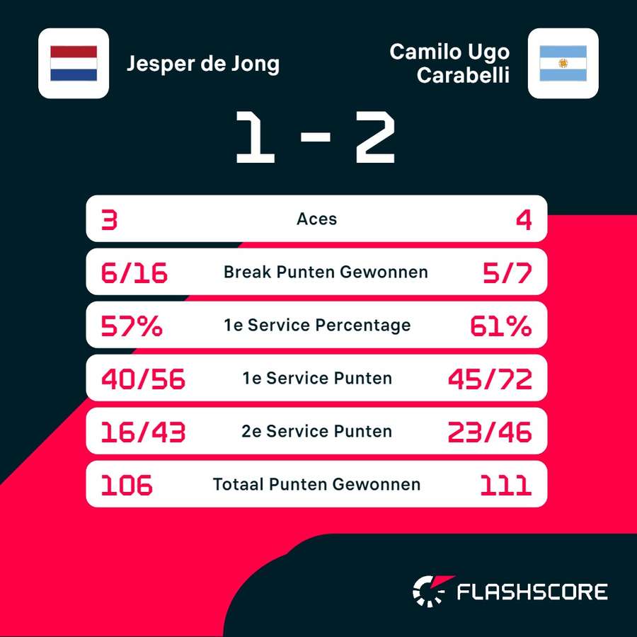 Statistieken De Jong - Ugo Carabelli