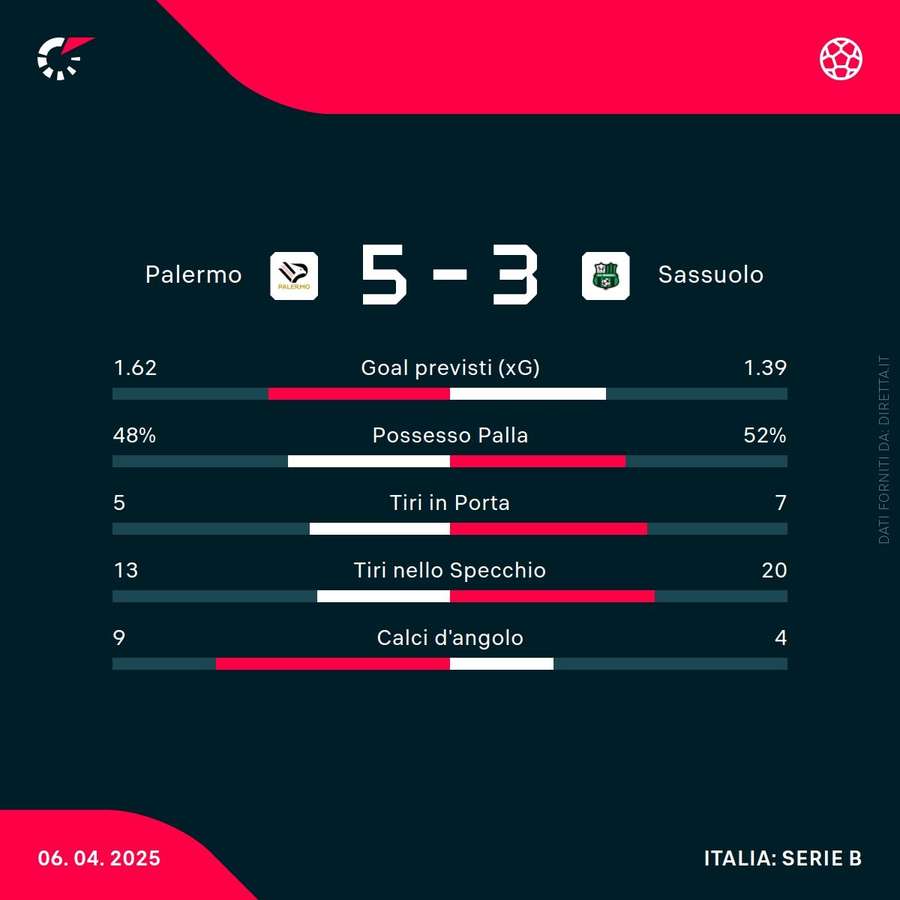 Le statistiche del match