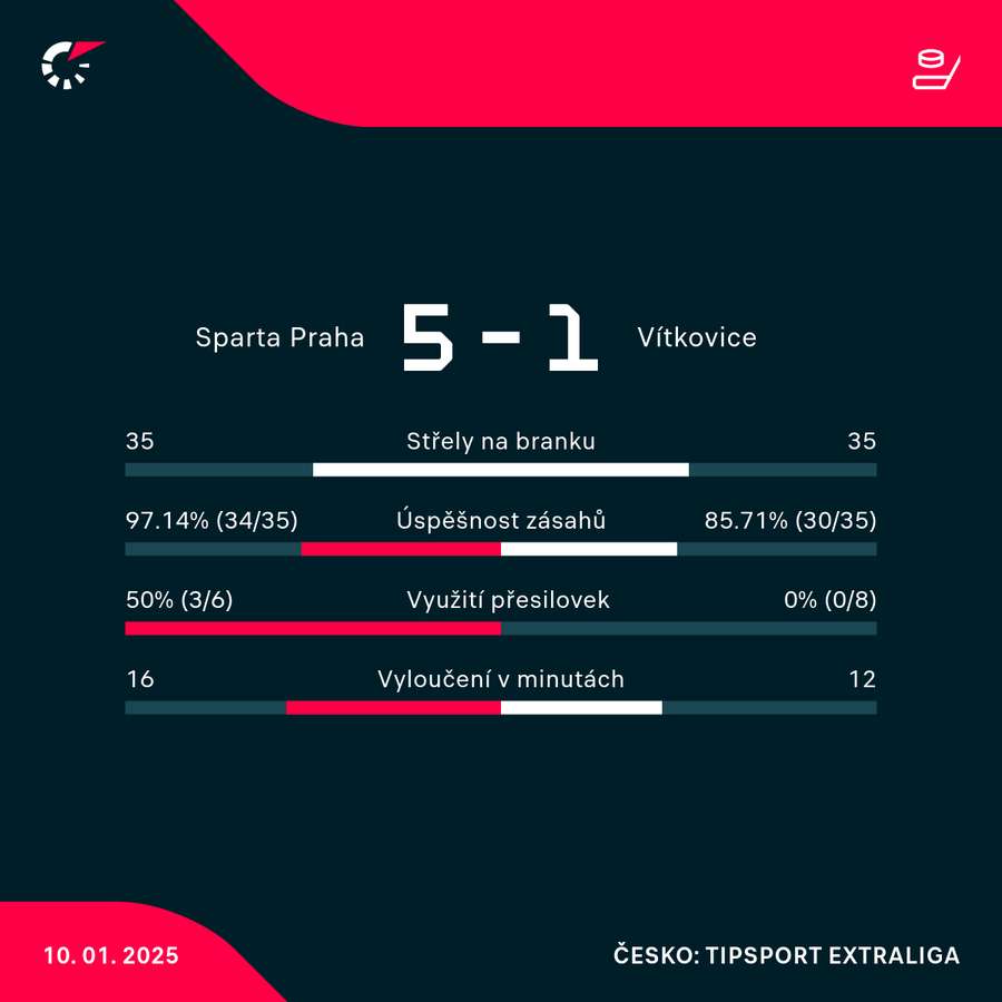 Statistiky utkání.