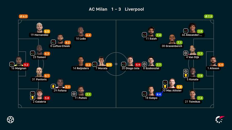 As notas dos jogadores titulares de Milan e Liverpool na partida