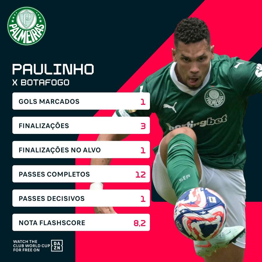 A participação de Paulinho contra o Botafogo A participação de Paulinho contra o Botafogo