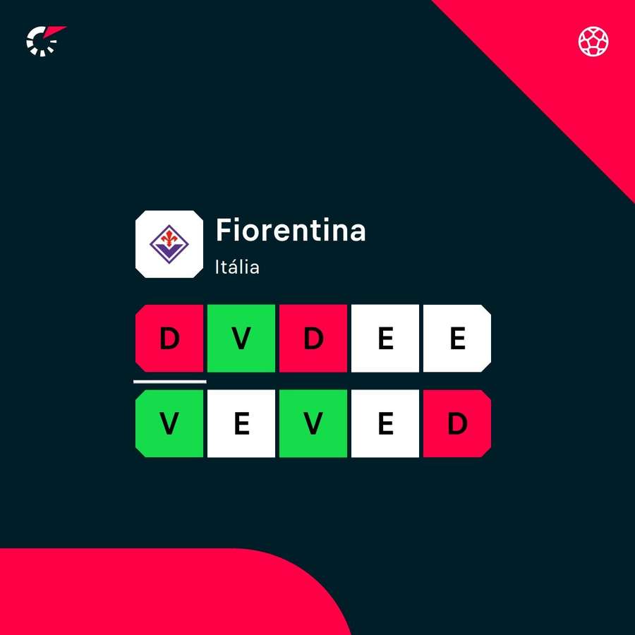A forma atual da Fiorentina