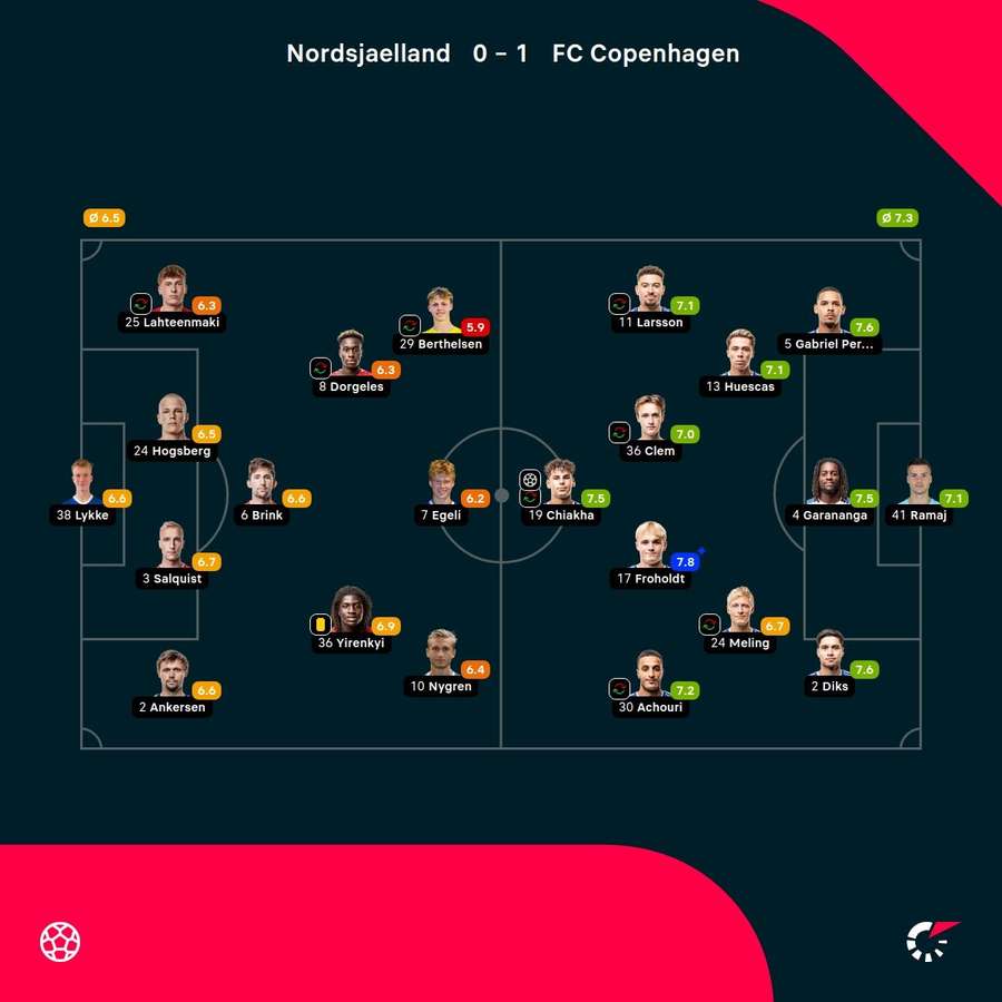 FC Nordsjaelland - FC Copenhagen - Player ratings