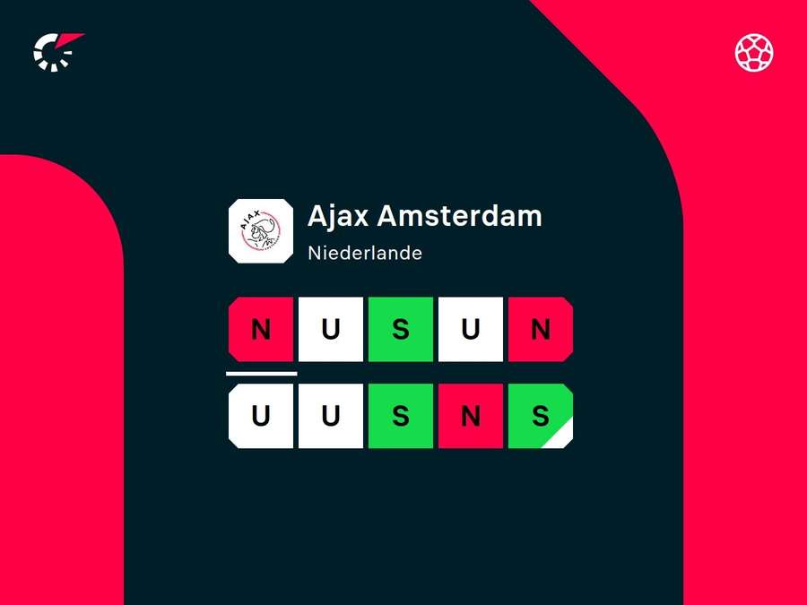 Ajax bleibt weiterhin unter den Möglichkeiten.