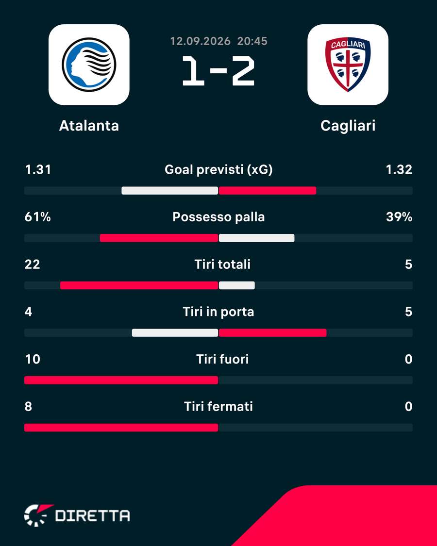 Le statistiche del match Le statistiche del match
