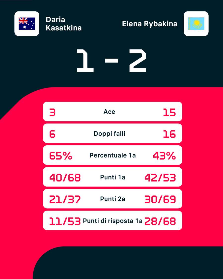 Le statistiche del match