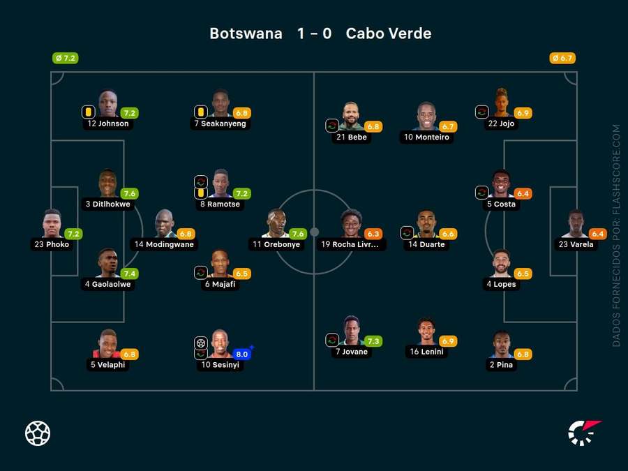 As pontuações dos jogadores