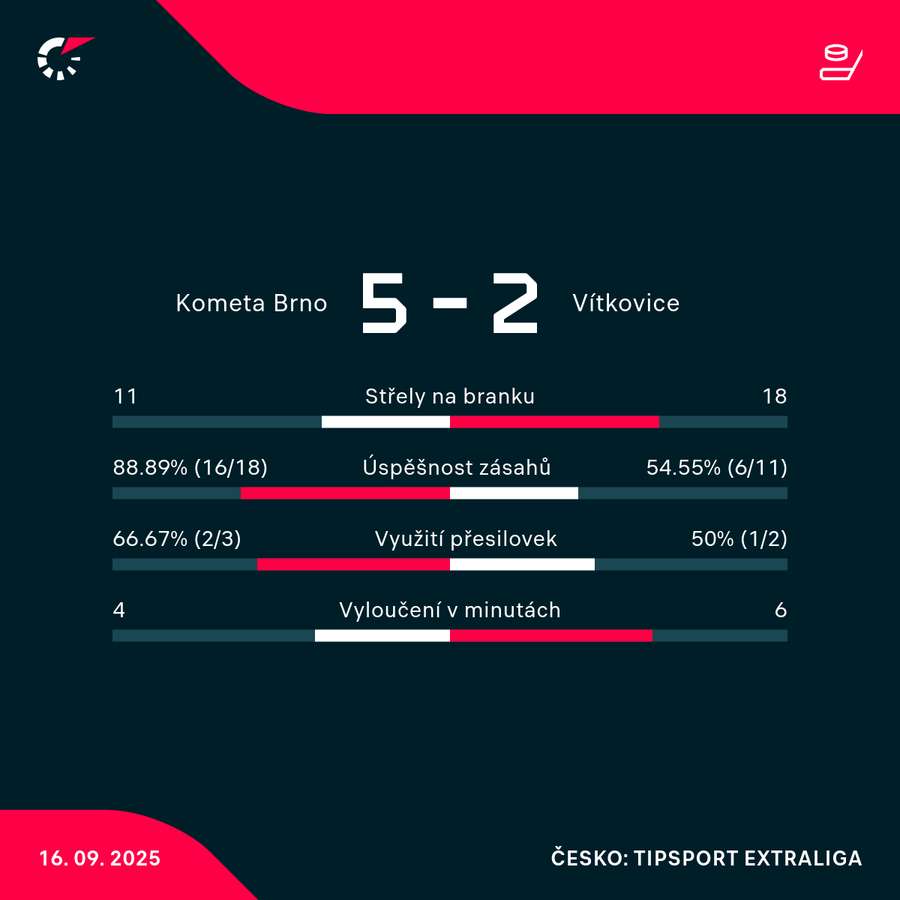 Statistiky utkání. Statistiky utkání.