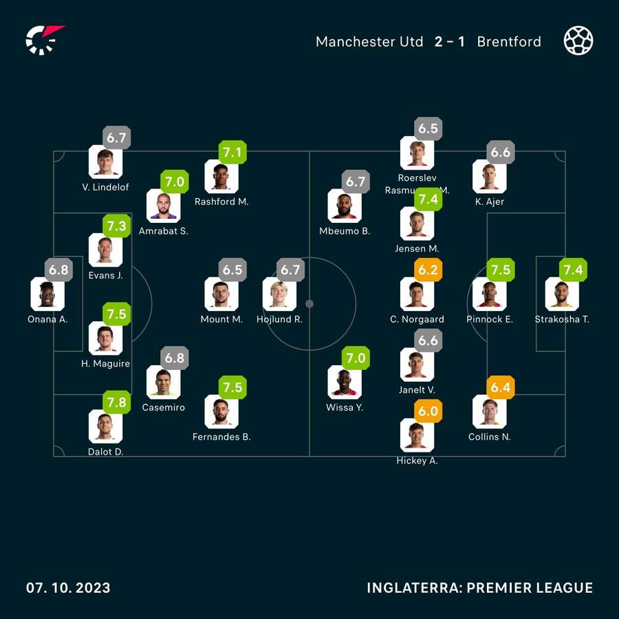 As notas dos jogadores de Manchester United e Brentford na partida