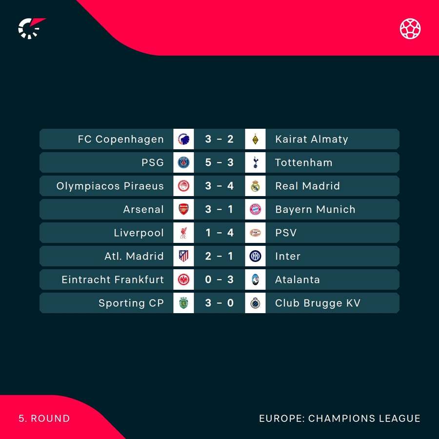 Champions League scores