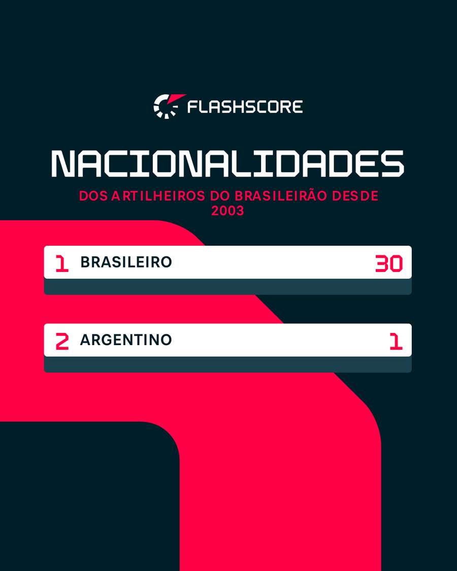 Nacionalidades dos artilheiros do Brasileirão na era dos pontos corridos Nacionalidades dos artilheiros do Brasileirão na era dos pontos corridos