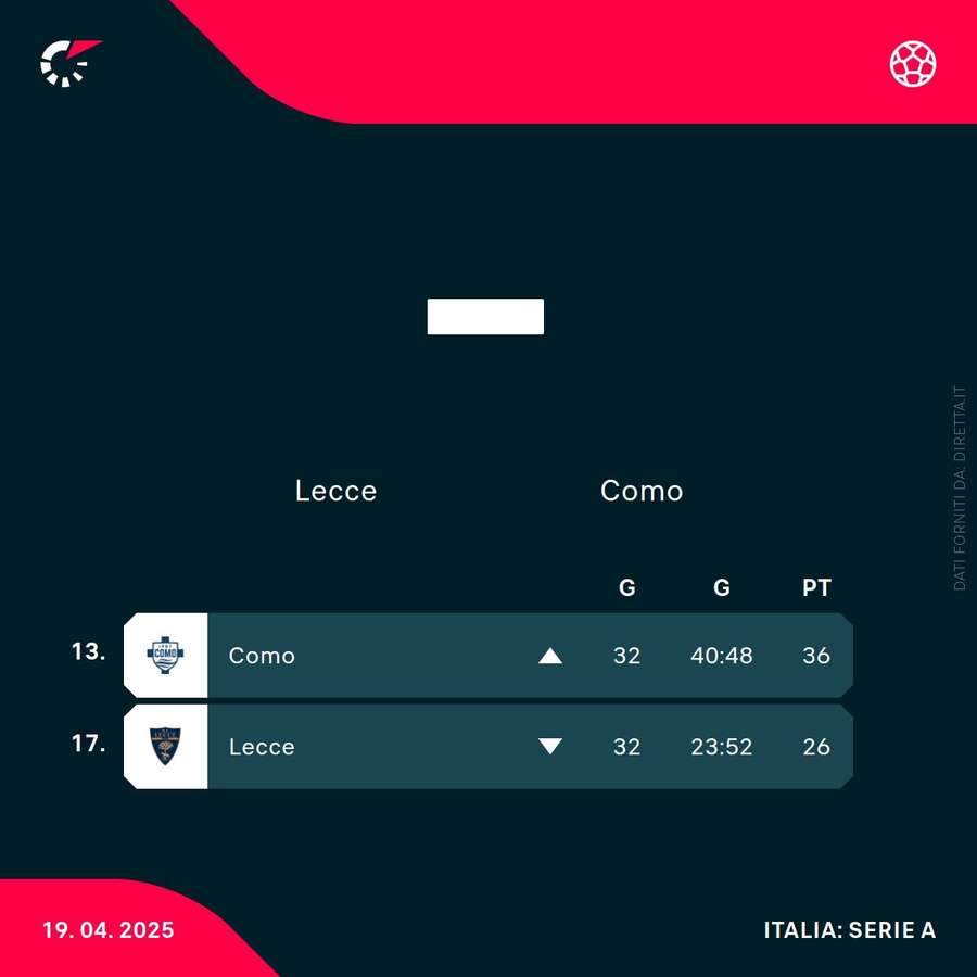 La classifica di Como e Lecce La classifica di Como e Lecce