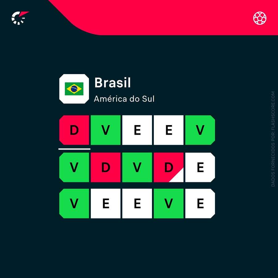 Os últimos resultados do Brasil Os últimos resultados do Brasil