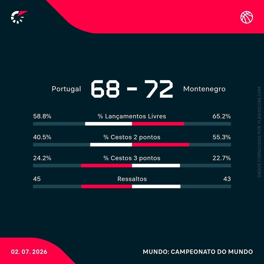 Estatísticas da partida