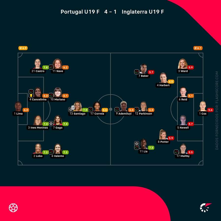Notas dos jogadores Notas dos jogadores