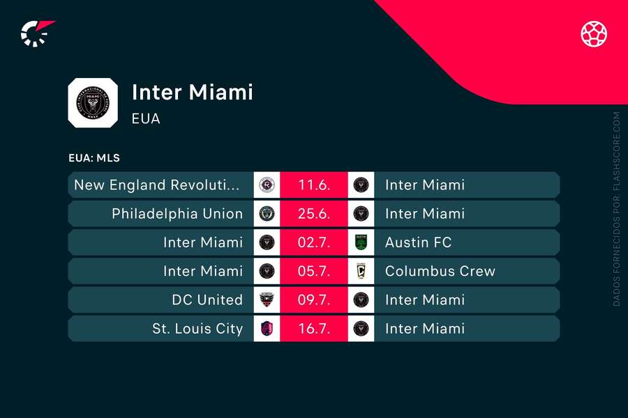 Inter Miami atravessa um mau momento na MLS Inter Miami atravessa um mau momento na MLS