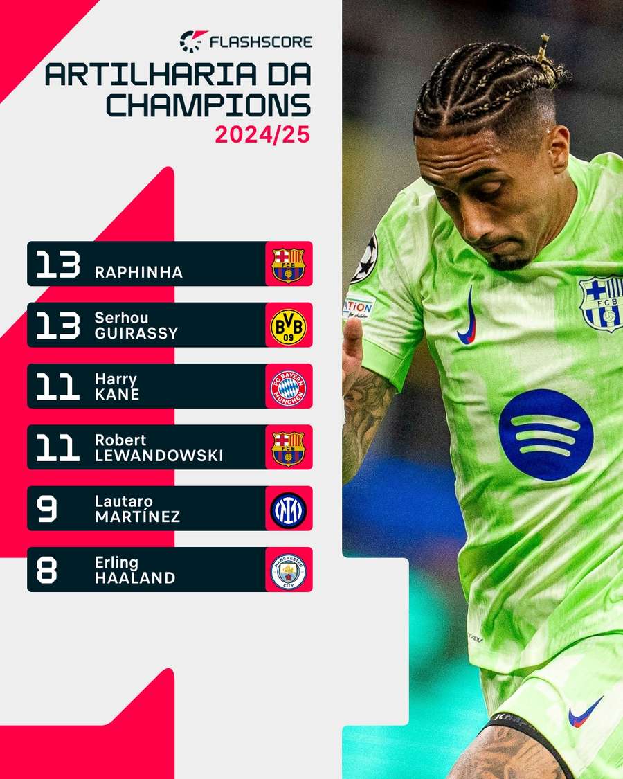Raphinha é o artilheiro da Champions 2024/25 Raphinha é o artilheiro da Champions 2024/25