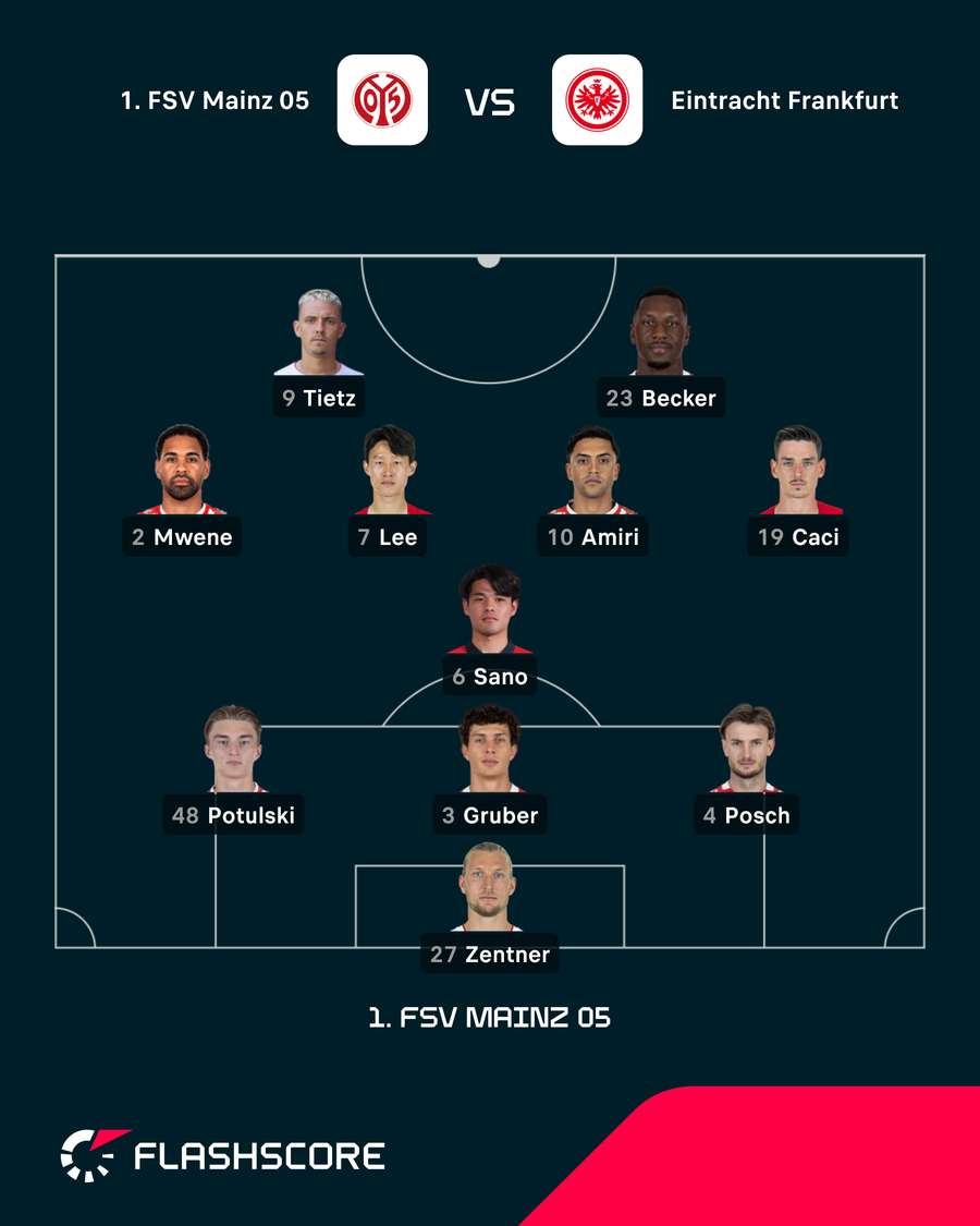 Skład FSV Mainz na mecz z Eintrachtem Frankfurt Skład FSV Mainz na mecz z Eintrachtem Frankfurt