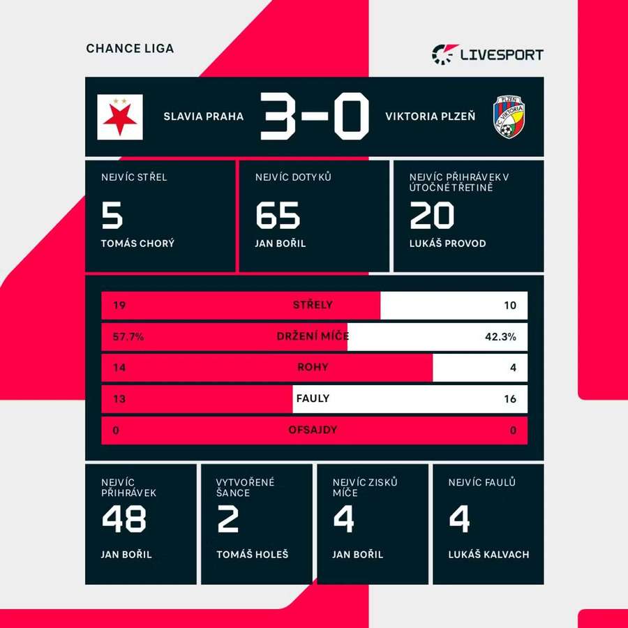 Statistiky zápasu Slavia – Plzeň.