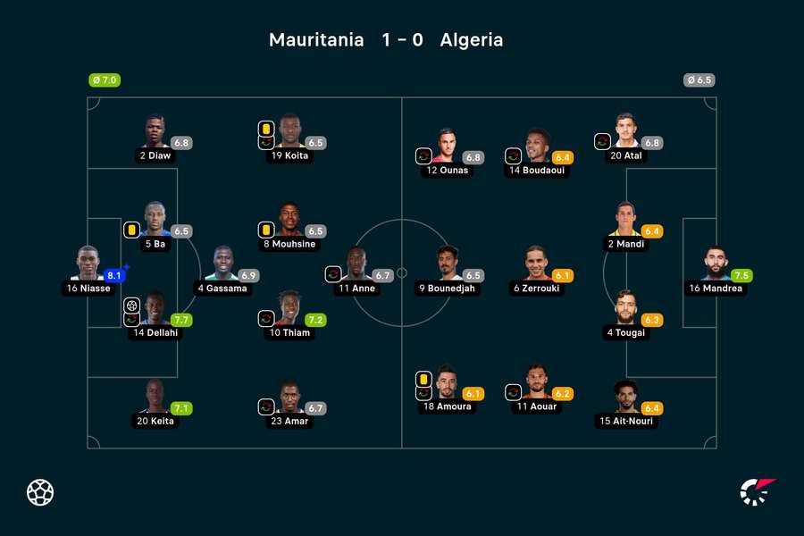 Mauritania - Algeria player ratings