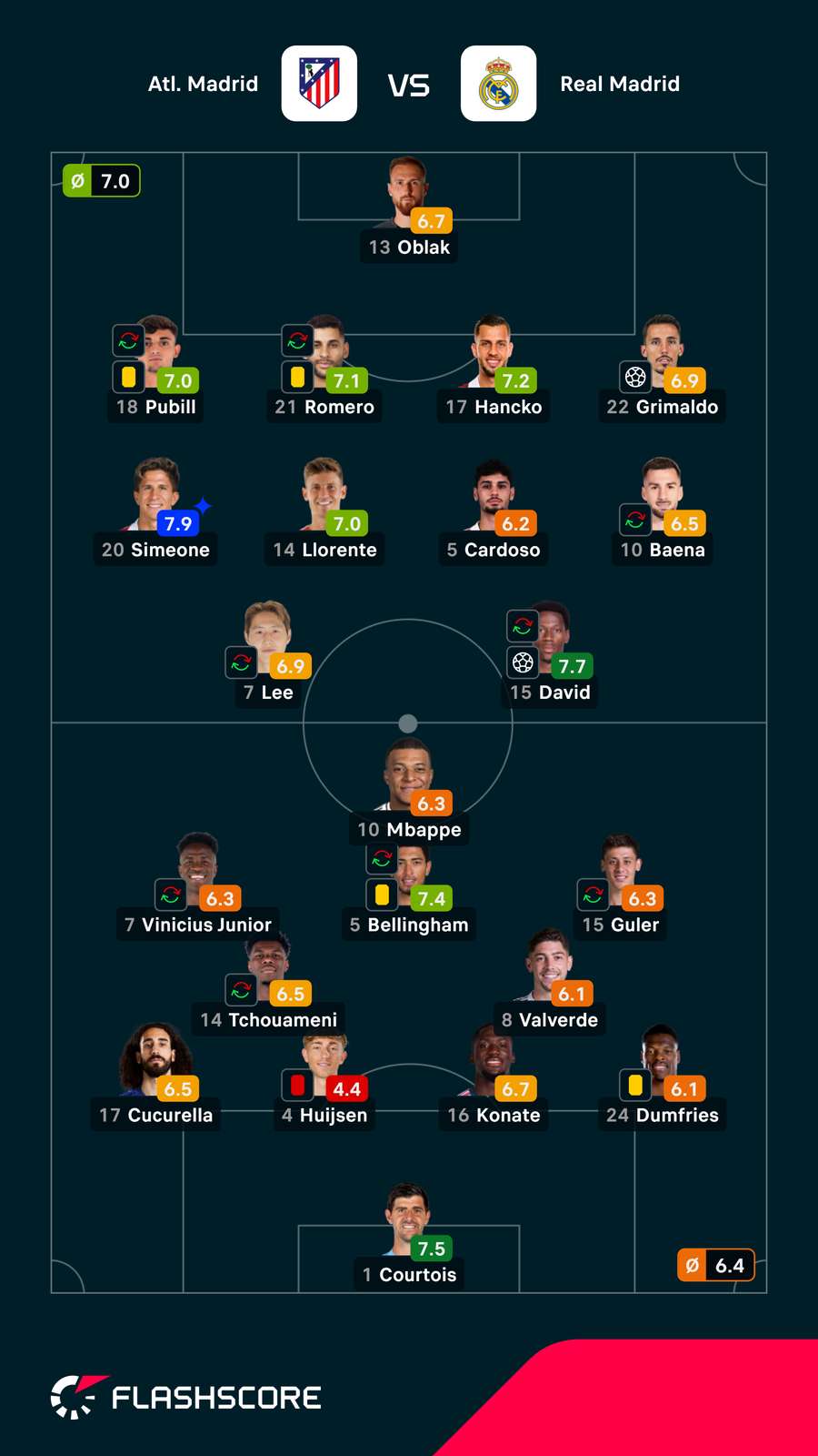 Notas dos jogadores Notas dos jogadores