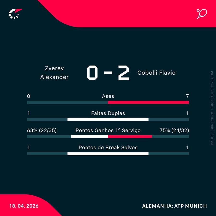 Estatísticas da partida
