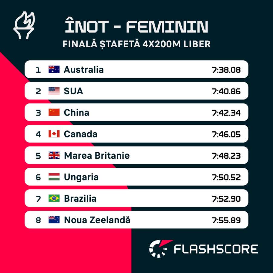 Rezultat finală 4x200m liber