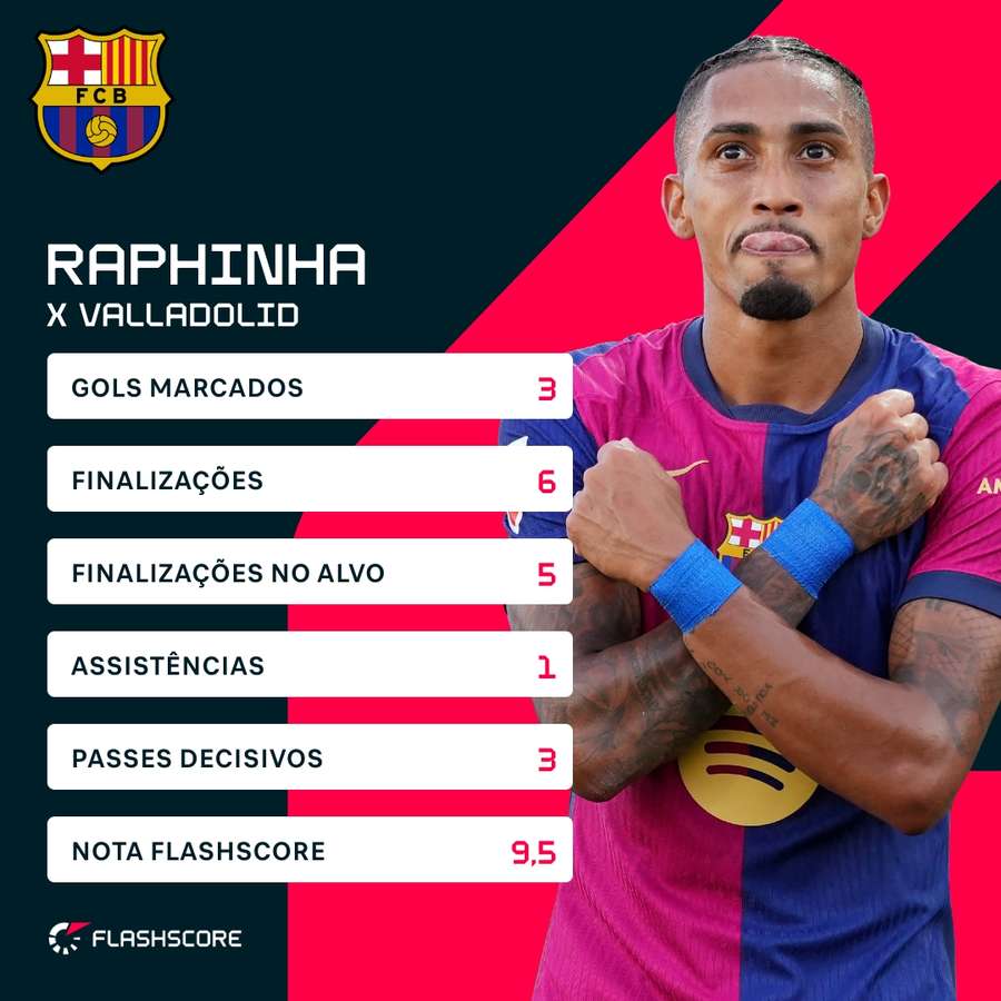 Os números de Raphinha na goleada sobre o Valladolid