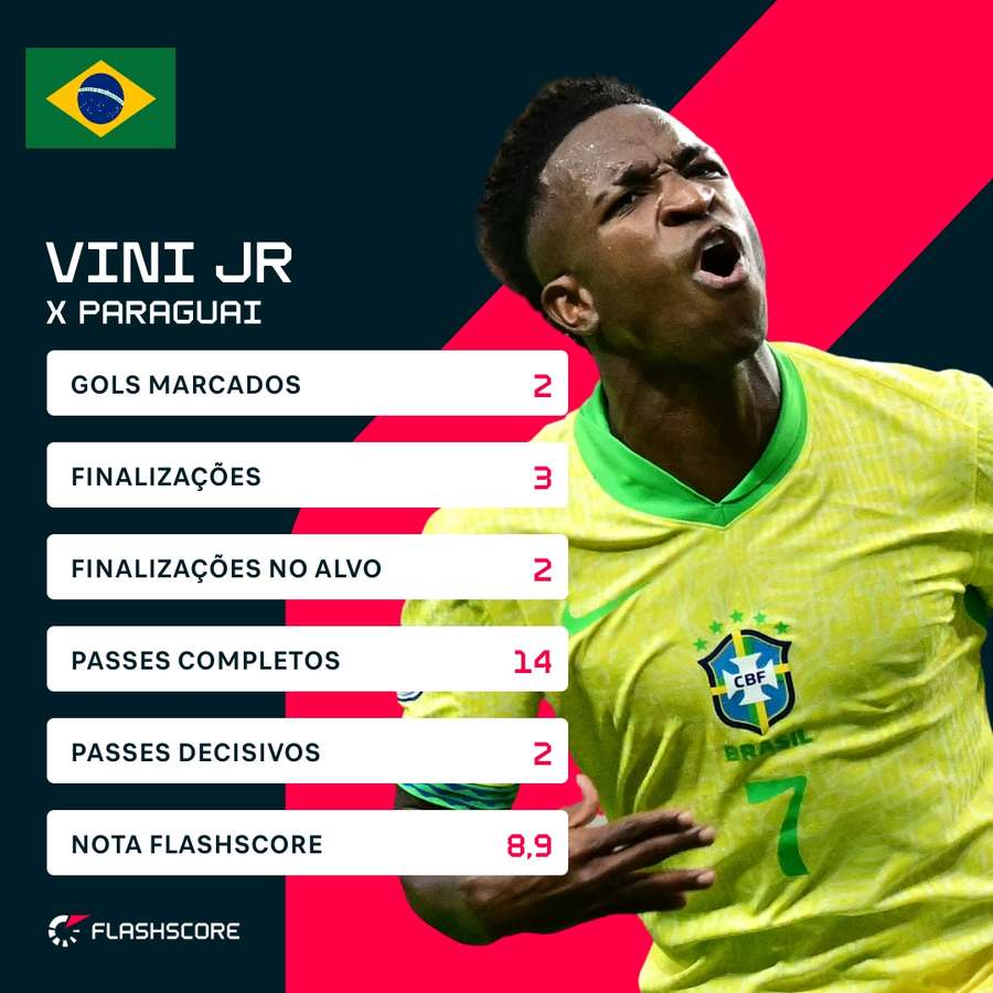 Os números de Vinicius Junior contra o Paraguai