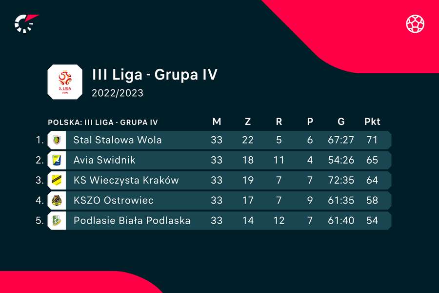 Tabela IV grupy III Ligi po 33 kolejkach