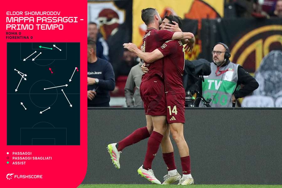 La mappa dei passaggi nel primo tempo di Shomurodov