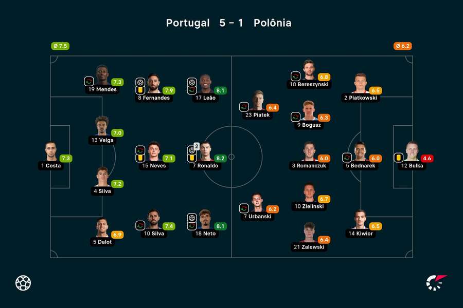 As notas dos jogadores titulares de Portugal e Polônia na partida