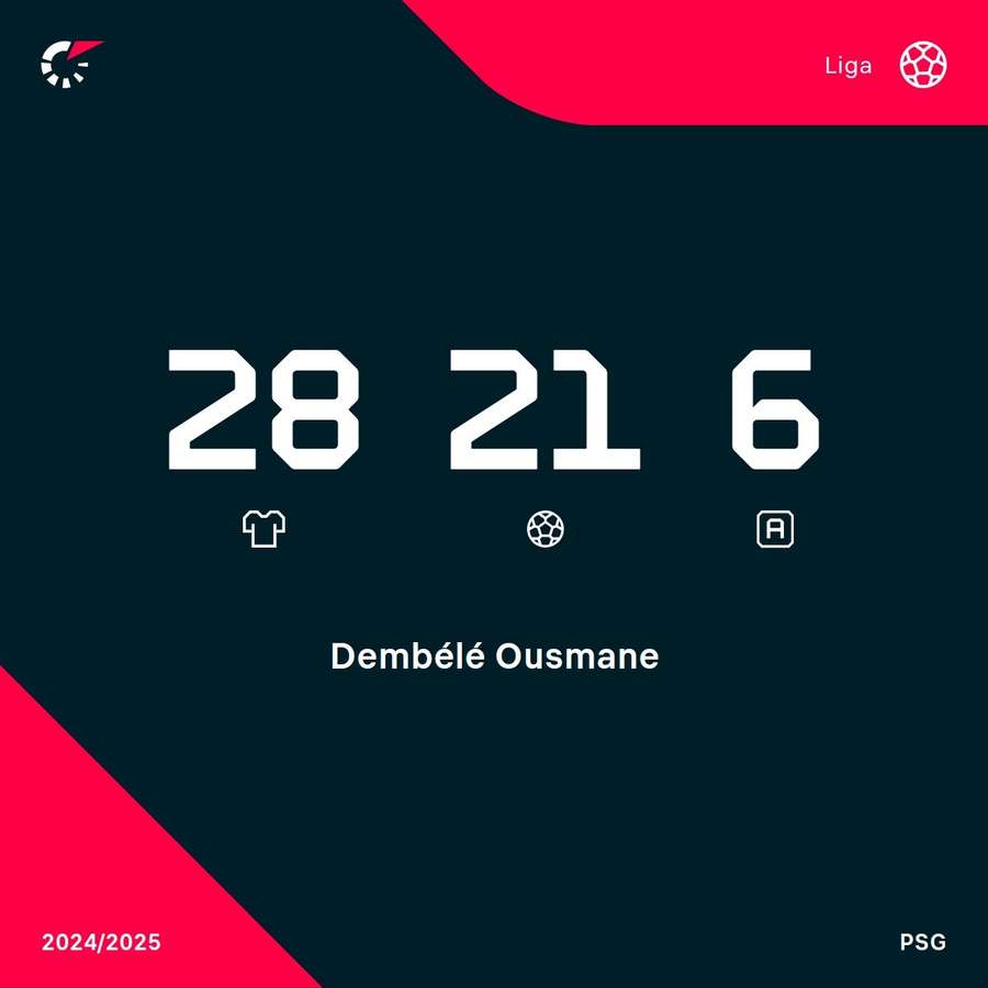 Sus estadísticas en la Ligue 1.